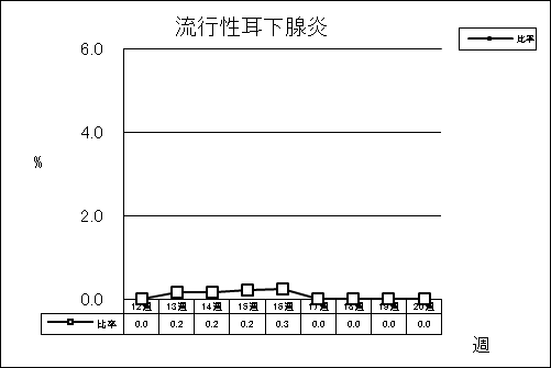 流行性耳下腺炎