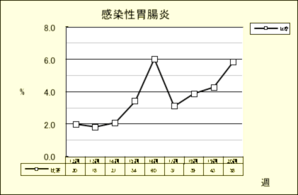 感染性胃腸炎