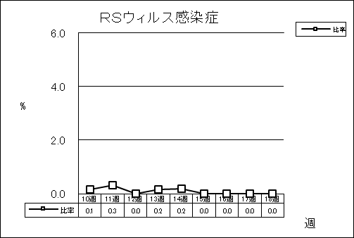 RSウイルス感染症