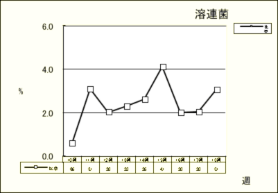 溶連菌