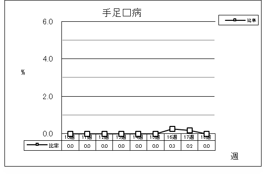 手足口病