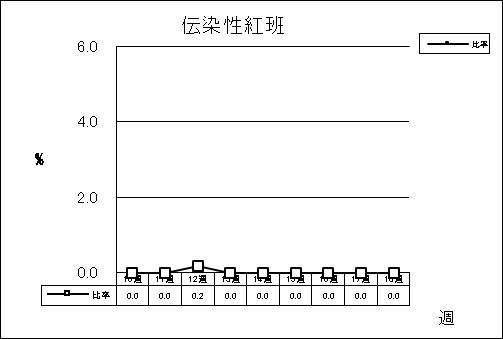 伝染性紅班