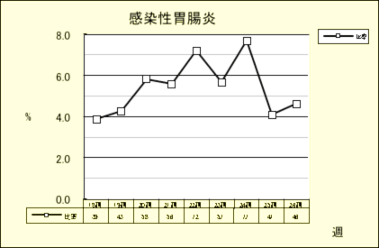 感染性胃腸炎