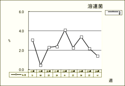 溶連菌