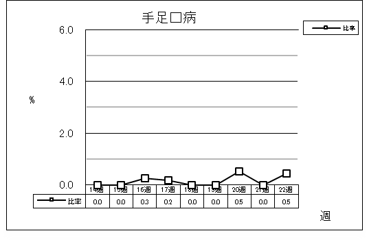 手足口病