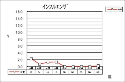 インフルエンザ
