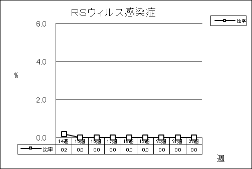 RSウイルス感染症