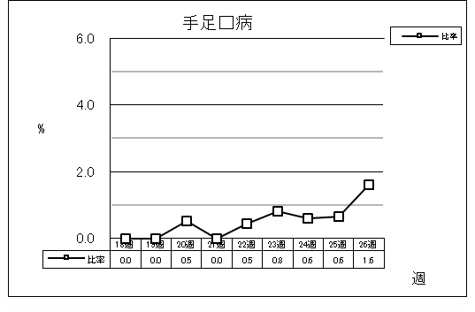 手足口病