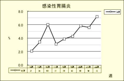 感染性胃腸炎