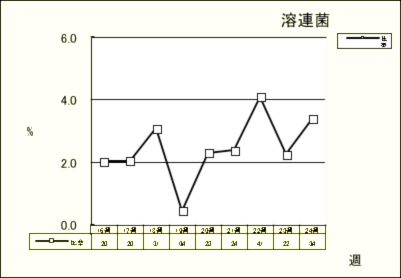 溶連菌