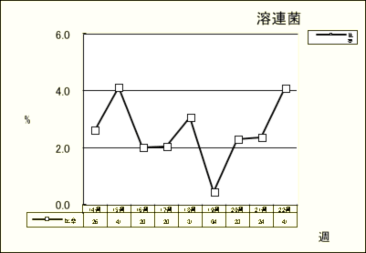 溶連菌