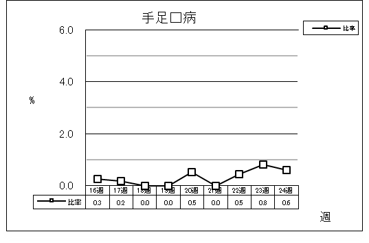 手足口病