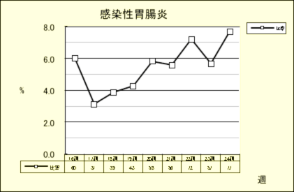 感染性胃腸炎