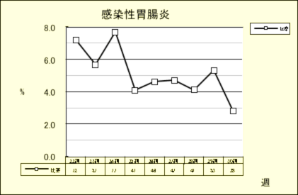 感染性胃腸炎