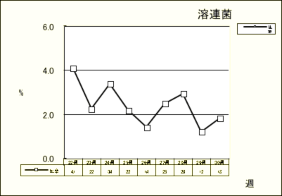 溶連菌