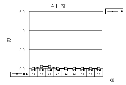 百日咳