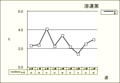 溶連菌