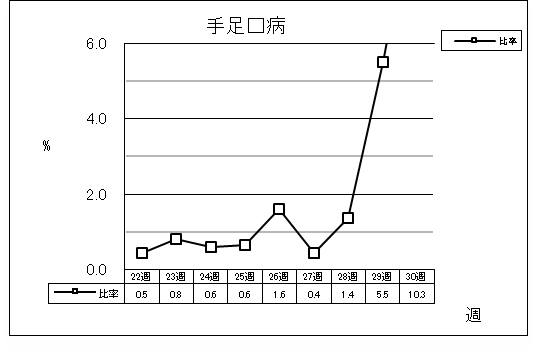 手足口病