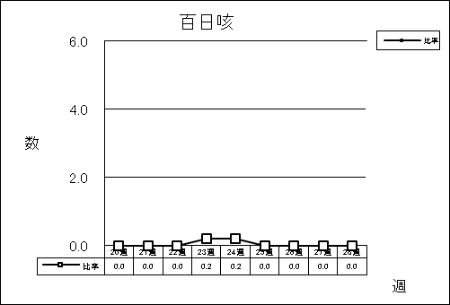 百日咳