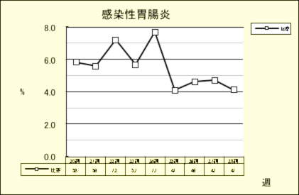 感染性胃腸炎