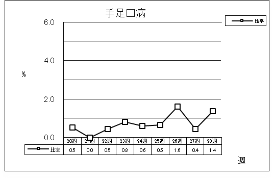 手足口病