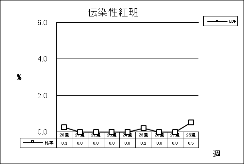 伝染性紅班