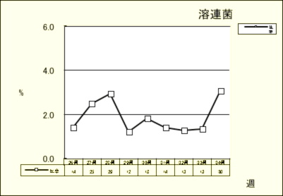 溶連菌