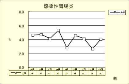 感染性胃腸炎