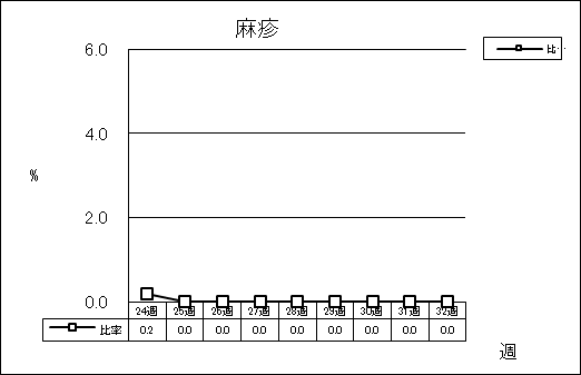 麻疹