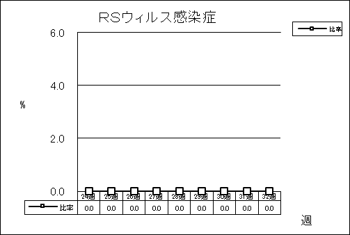 RSウイルス感染症