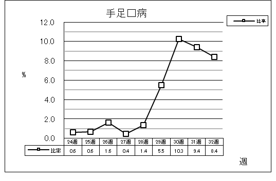 手足口病