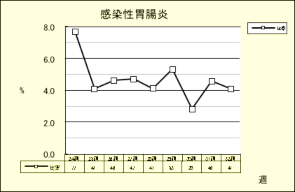 感染性胃腸炎