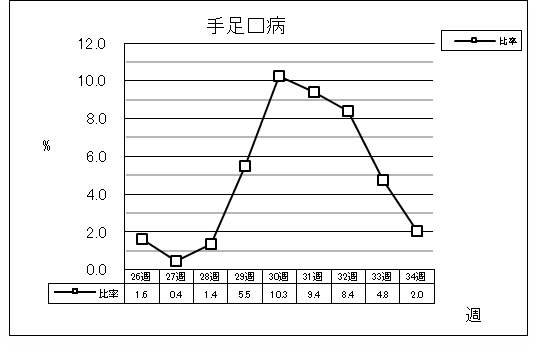 手足口病