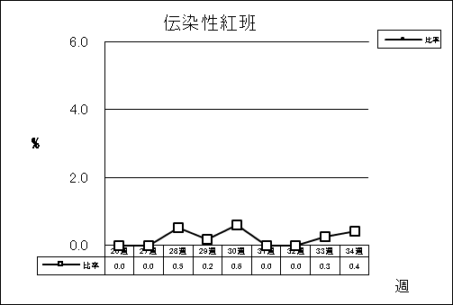 伝染性紅班