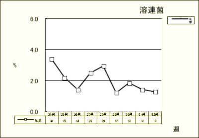 溶連菌