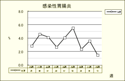 感染性胃腸炎