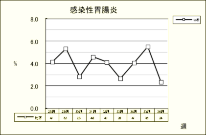 感染性胃腸炎