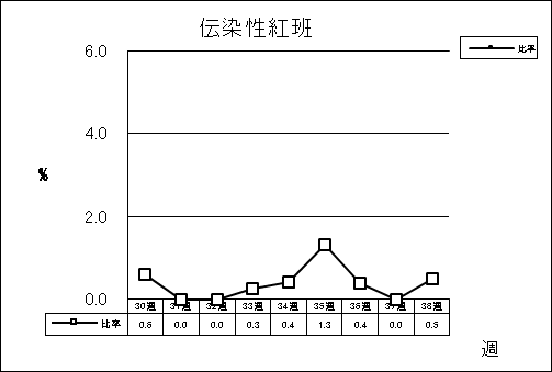 伝染性紅班