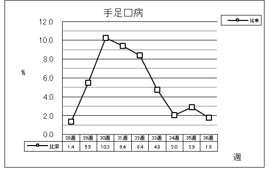 手足口病