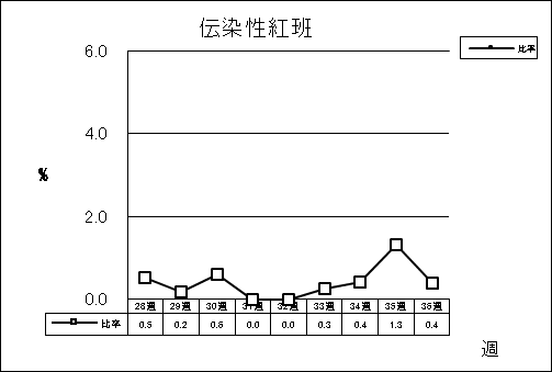 伝染性紅班