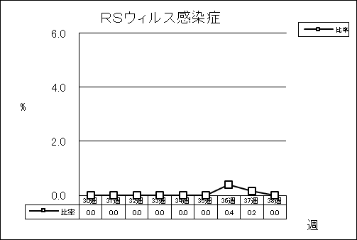 RSウイルス感染症