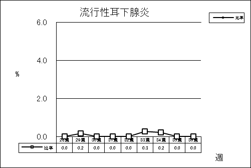 流行性耳下腺炎