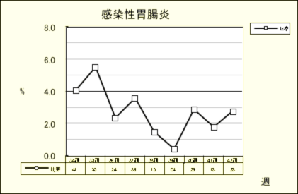 感染性胃腸炎