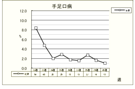 手足口病