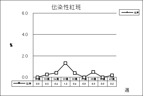 伝染性紅班