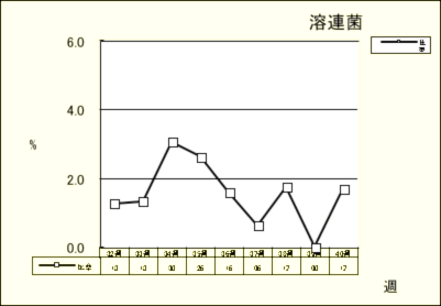 溶連菌