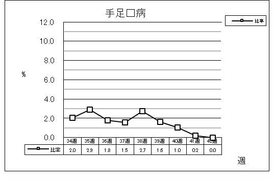 手足口病