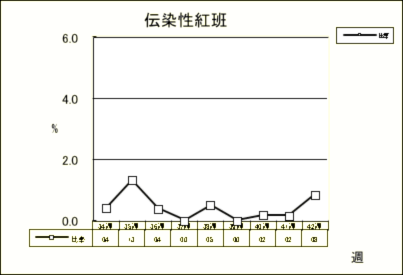 伝染性紅班