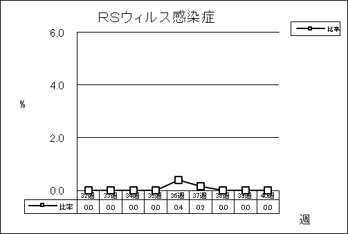 RSウイルス感染症