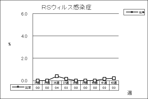 RSウイルス感染症